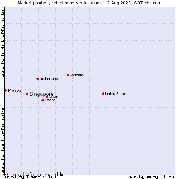 Market position of Singapore vs. Macao vs. Central African Republic