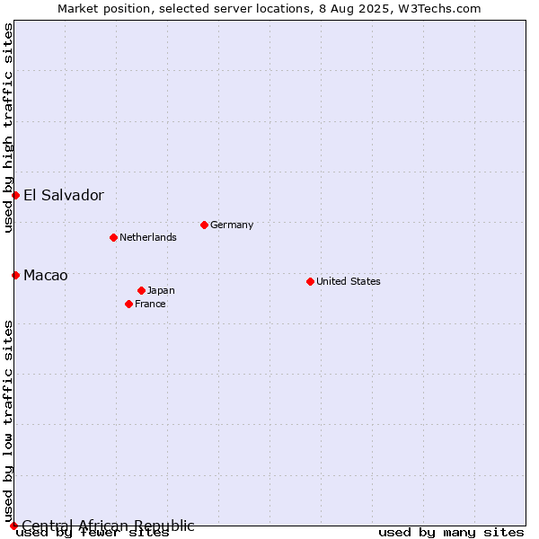 Market position of Macao vs. El Salvador vs. Central African Republic