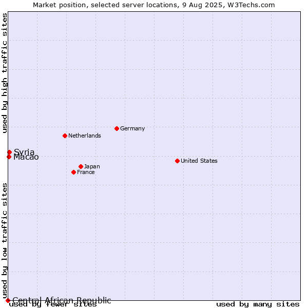 Market position of Syria vs. Macao vs. Central African Republic