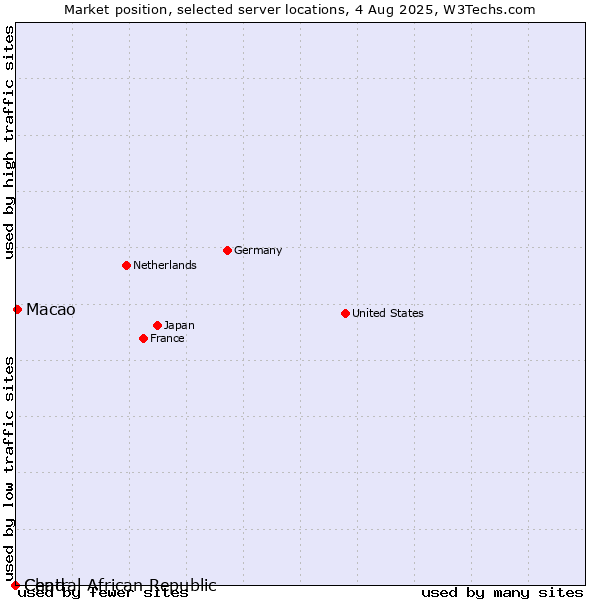 Market position of Macao vs. Chad vs. Central African Republic
