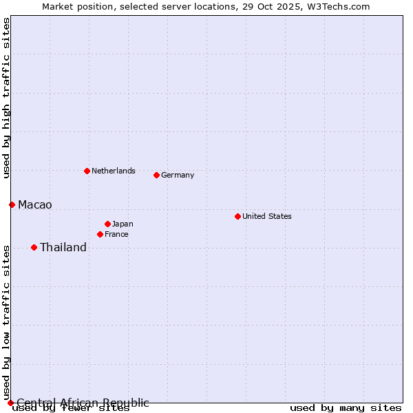 Market position of Thailand vs. Macao vs. Central African Republic