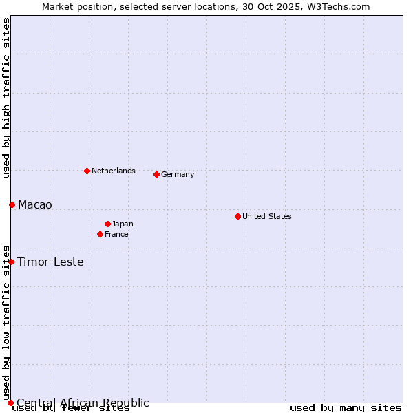 Market position of Macao vs. Timor-Leste vs. Central African Republic
