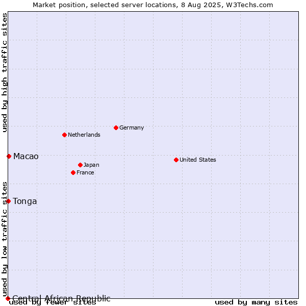 Market position of Macao vs. Tonga vs. Central African Republic