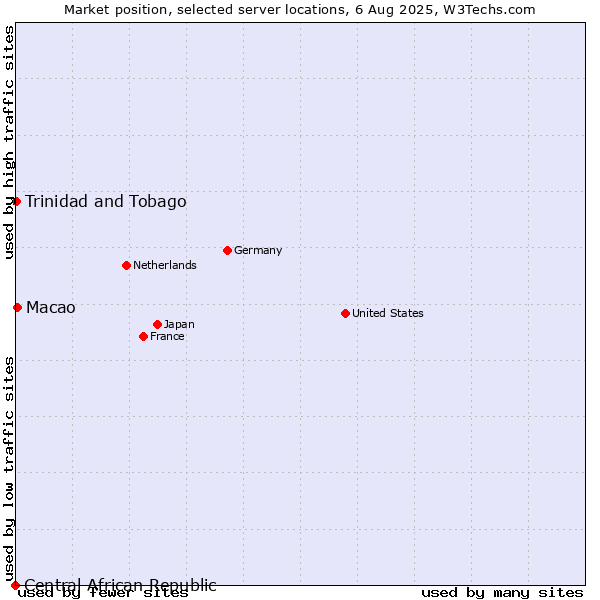 Market position of Macao vs. Trinidad and Tobago vs. Central African Republic
