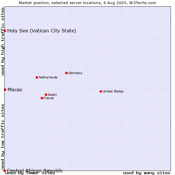 Market position of Macao vs. Holy See (Vatican City State) vs. Central African Republic
