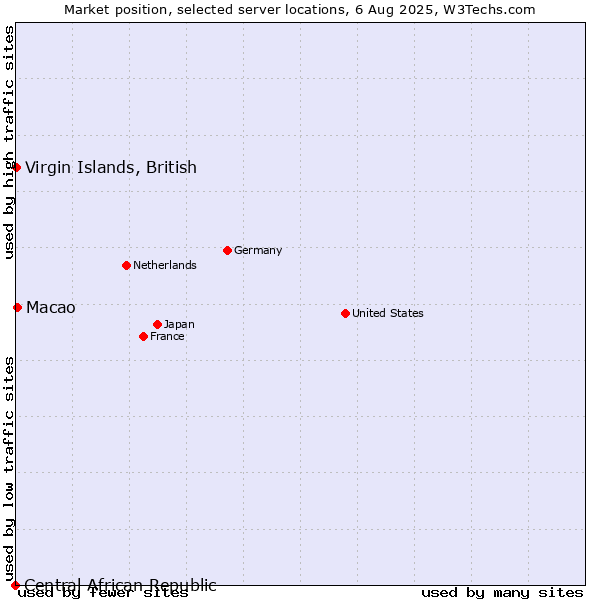 Market position of Macao vs. Virgin Islands, British vs. Central African Republic