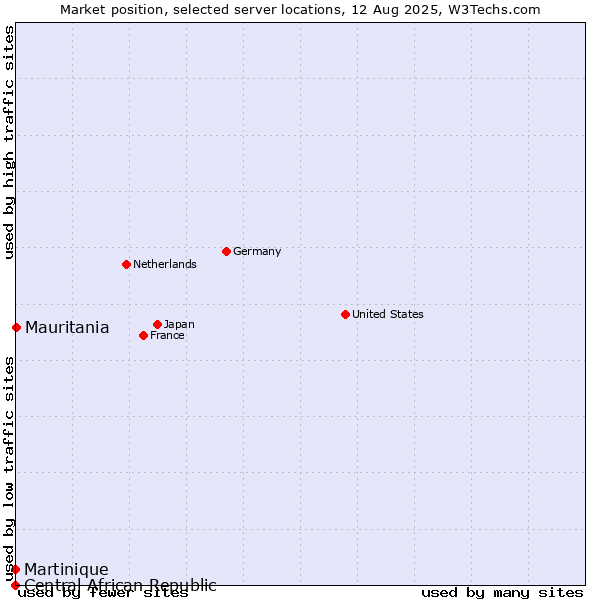 Market position of Mauritania vs. Martinique vs. Central African Republic