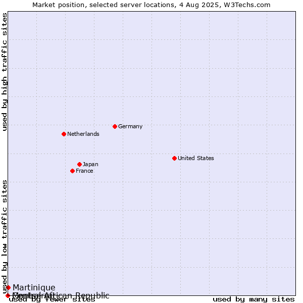 Market position of Martinique vs. Montserrat vs. Central African Republic
