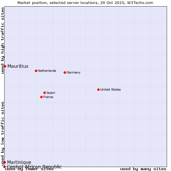 Market position of Mauritius vs. Martinique vs. Central African Republic