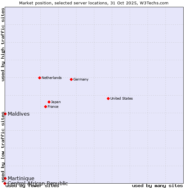 Market position of Maldives vs. Martinique vs. Central African Republic