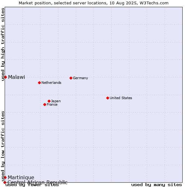 Market position of Malawi vs. Martinique vs. Central African Republic