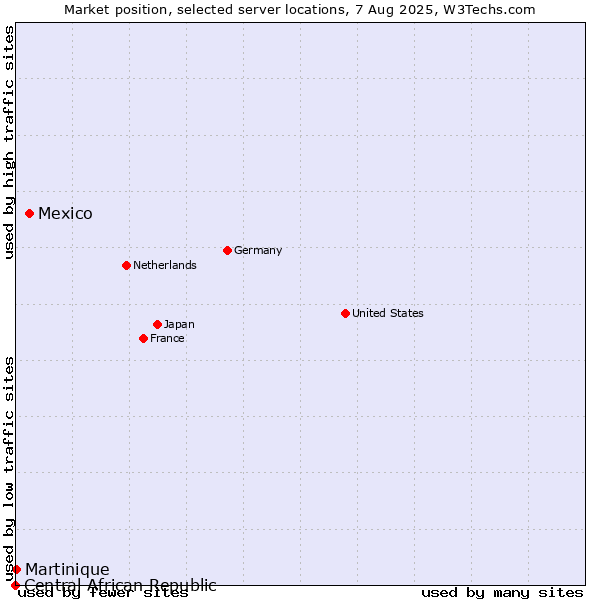 Market position of Mexico vs. Martinique vs. Central African Republic