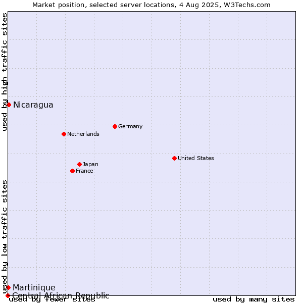 Market position of Nicaragua vs. Martinique vs. Central African Republic