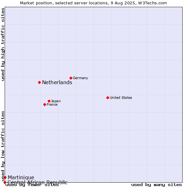Market position of Netherlands and territories vs. Martinique vs. Central African Republic