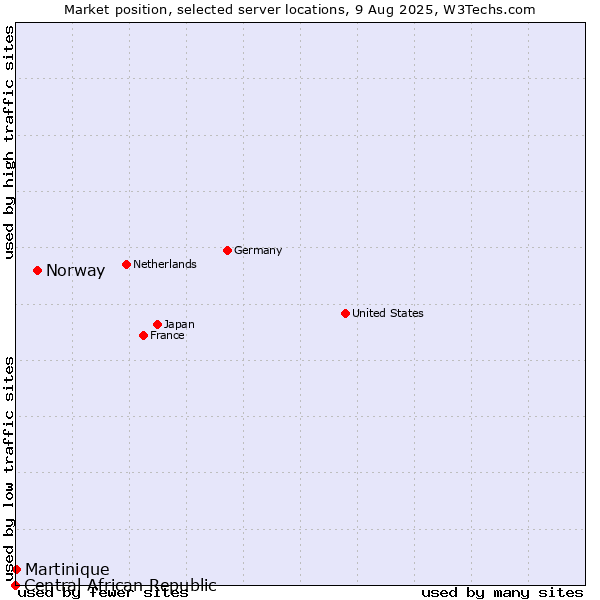 Market position of Norway vs. Martinique vs. Central African Republic