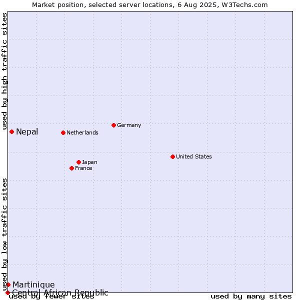 Market position of Nepal vs. Martinique vs. Central African Republic