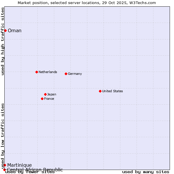 Market position of Oman vs. Martinique vs. Central African Republic