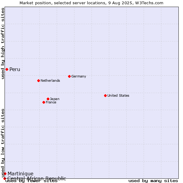Market position of Peru vs. Martinique vs. Central African Republic