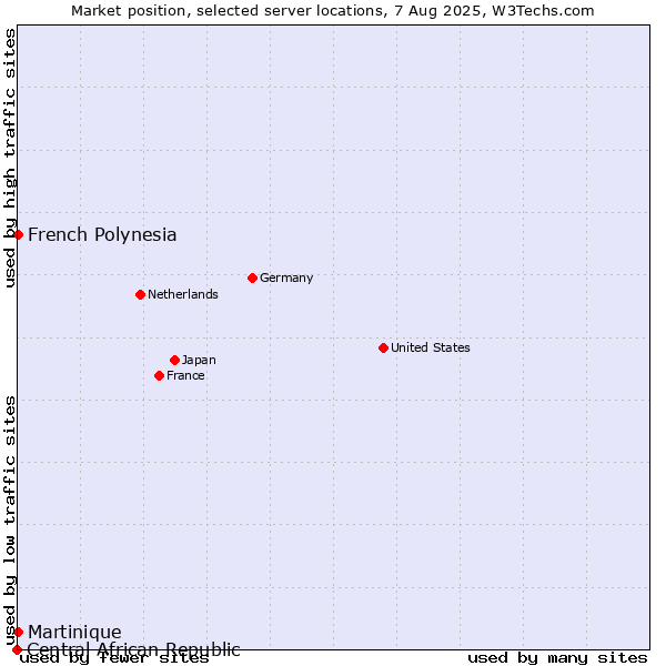 Market position of French Polynesia vs. Martinique vs. Central African Republic
