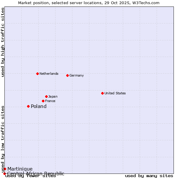 Market position of Poland vs. Martinique vs. Central African Republic
