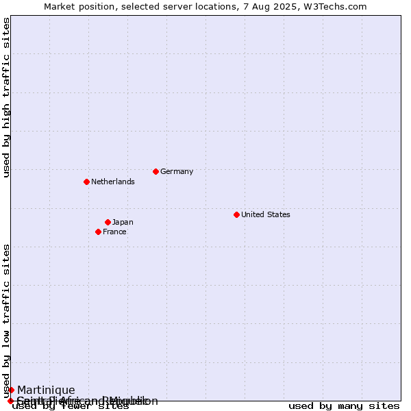 Market position of Martinique vs. Saint Pierre and Miquelon vs. Central African Republic