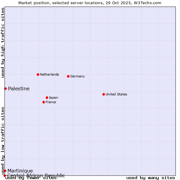 Market position of Palestine vs. Martinique vs. Central African Republic