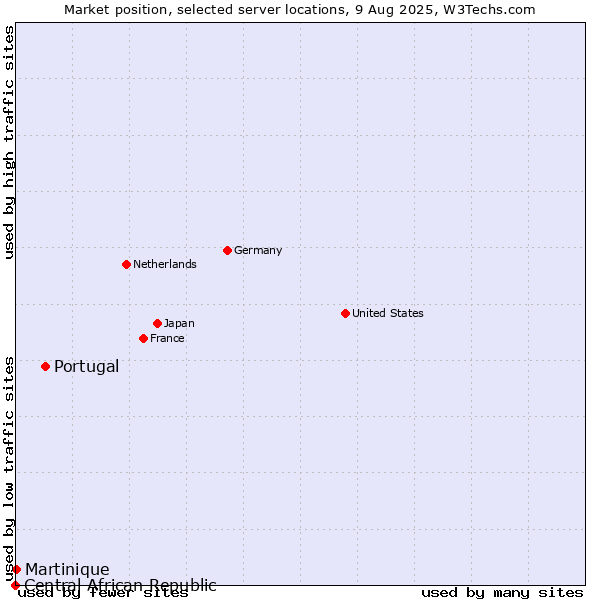 Market position of Portugal vs. Martinique vs. Central African Republic