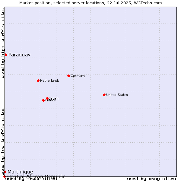 Market position of Paraguay vs. Martinique vs. Central African Republic