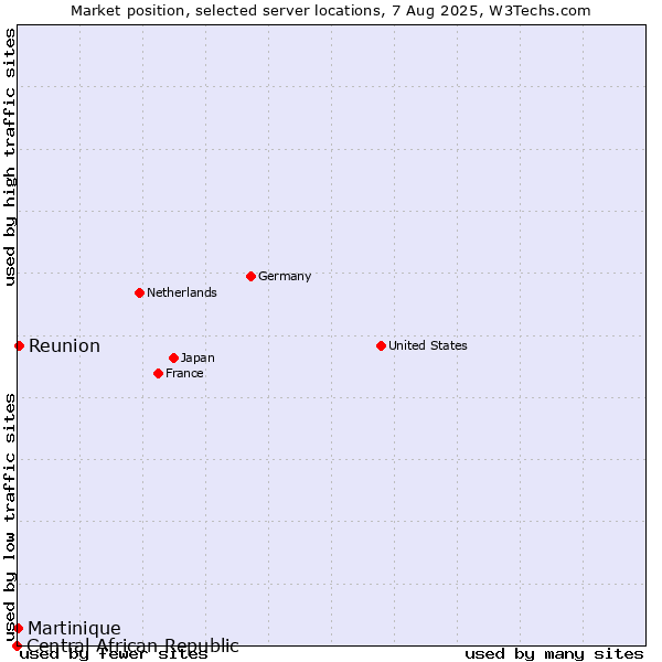 Market position of Reunion vs. Martinique vs. Central African Republic