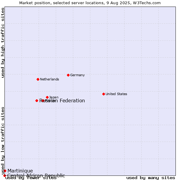 Market position of Russian Federation vs. Martinique vs. Central African Republic
