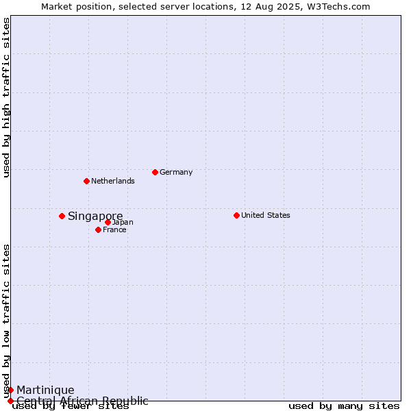 Market position of Singapore vs. Martinique vs. Central African Republic