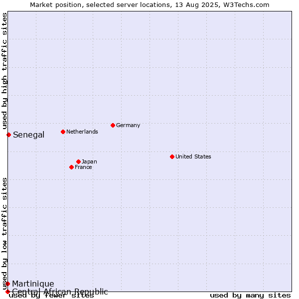 Market position of Senegal vs. Martinique vs. Central African Republic