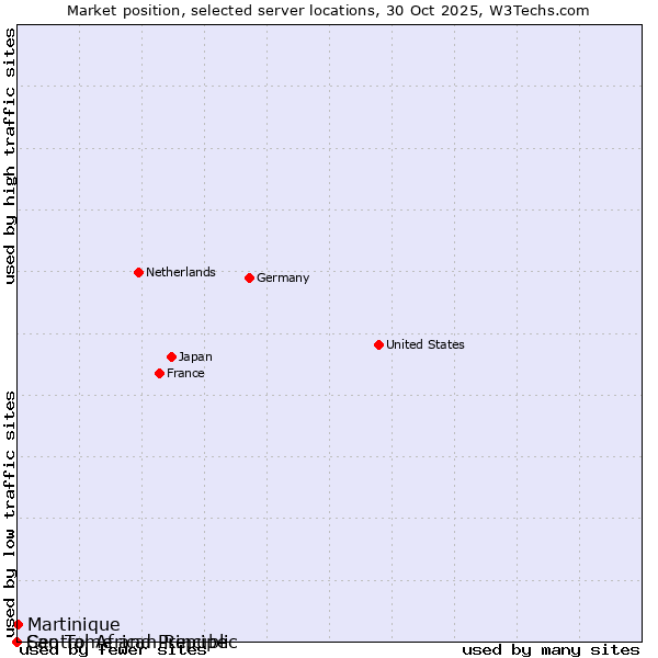 Market position of Martinique vs. Sao Tome and Principe vs. Central African Republic