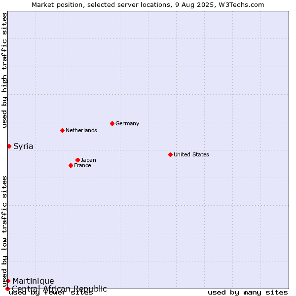 Market position of Syria vs. Martinique vs. Central African Republic