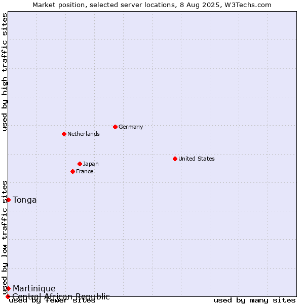 Market position of Tonga vs. Martinique vs. Central African Republic