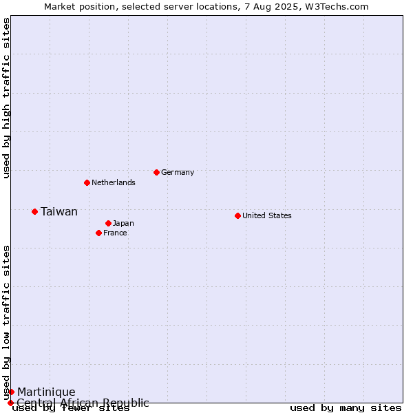 Market position of Taiwan vs. Martinique vs. Central African Republic