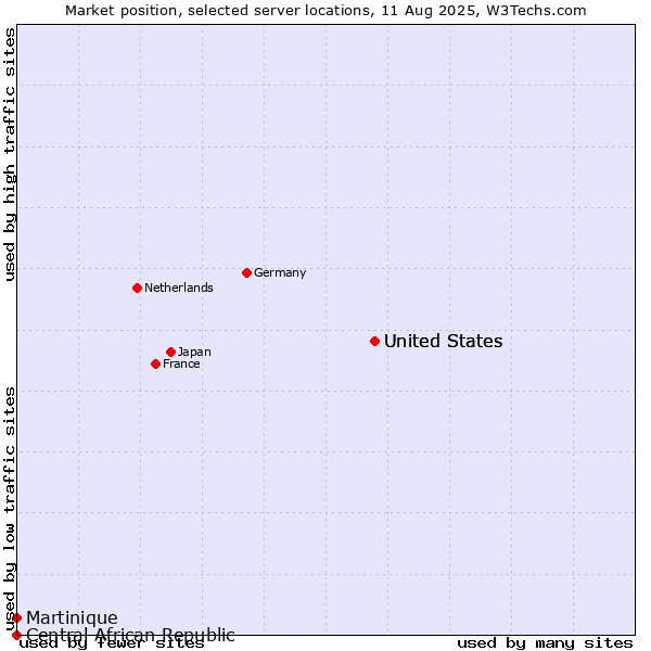 Market position of United States vs. Martinique vs. Central African Republic