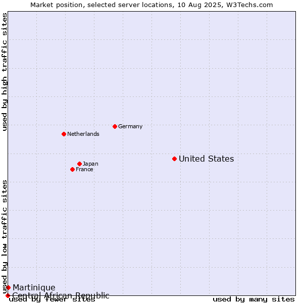 Market position of United States and territories vs. Martinique vs. Central African Republic