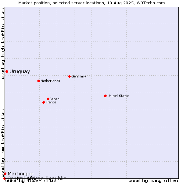 Market position of Uruguay vs. Martinique vs. Central African Republic