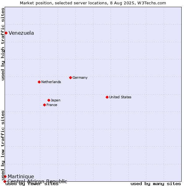 Market position of Venezuela vs. Martinique vs. Central African Republic