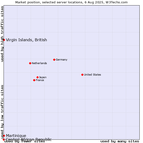 Market position of Virgin Islands, British vs. Martinique vs. Central African Republic