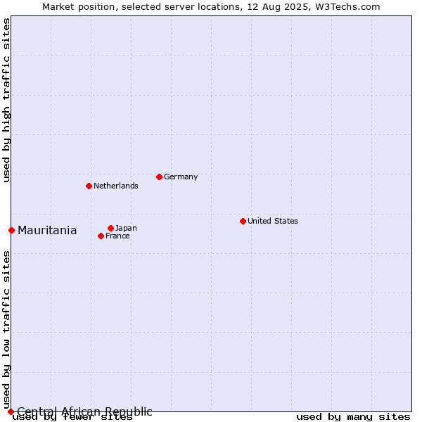 Market position of Mauritania vs. Central African Republic