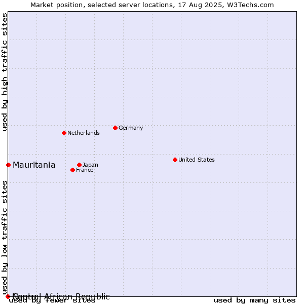 Market position of Mauritania vs. Central African Republic vs. Nauru