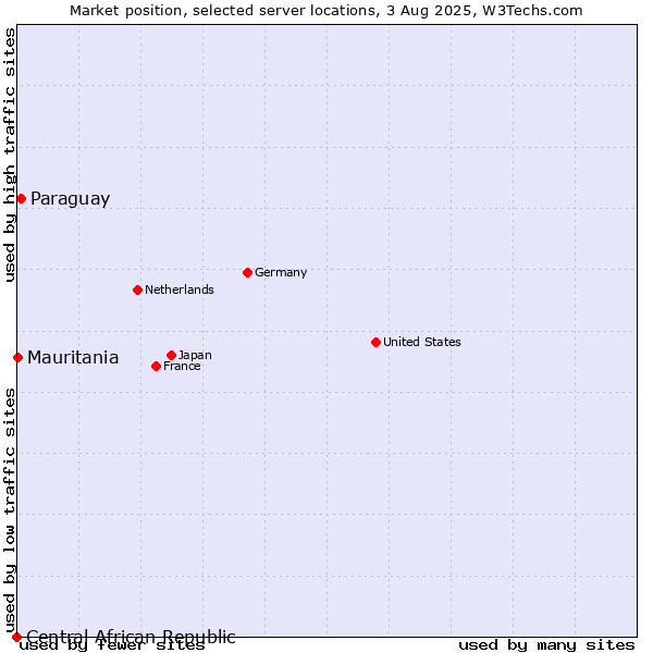 Market position of Paraguay vs. Mauritania vs. Central African Republic