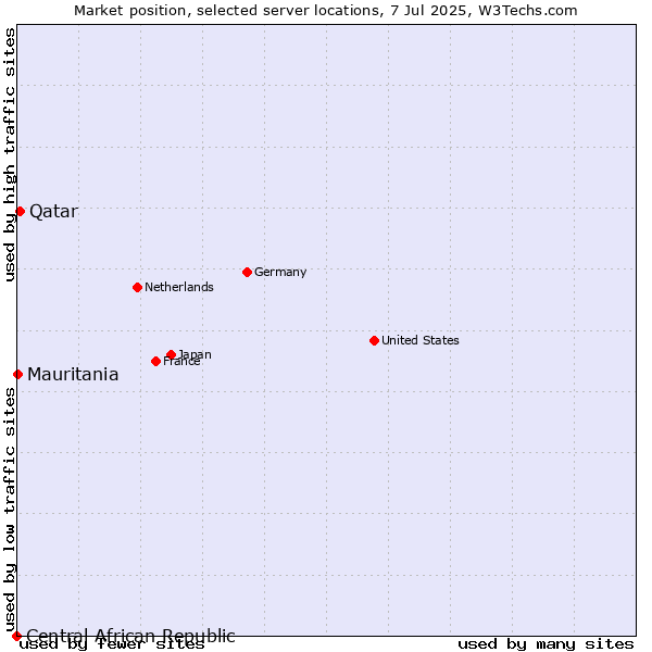 Market position of Qatar vs. Mauritania vs. Central African Republic