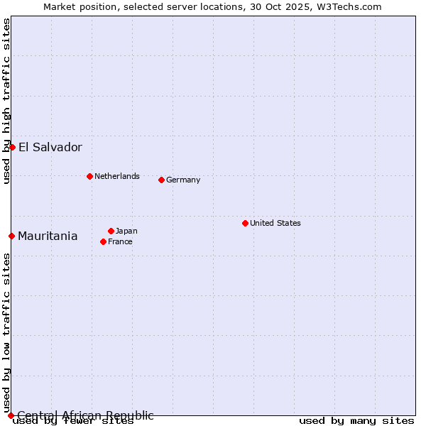 Market position of El Salvador vs. Mauritania vs. Central African Republic