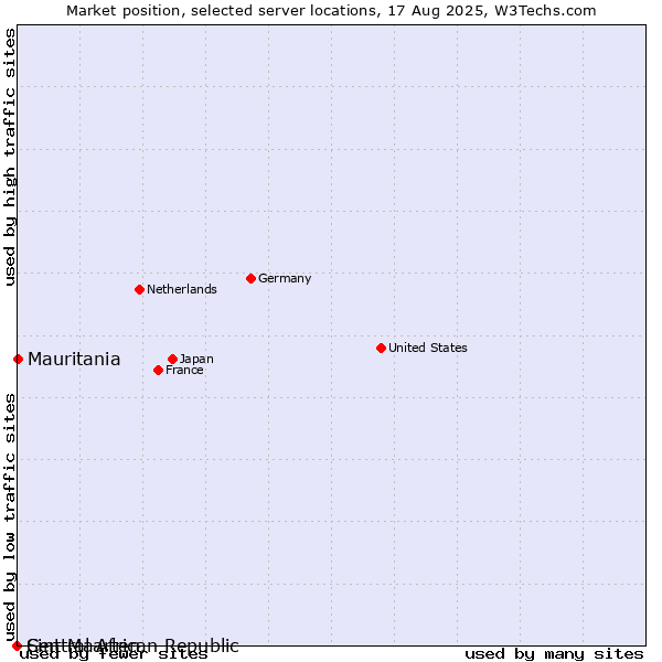 Market position of Mauritania vs. Sint Maarten vs. Central African Republic