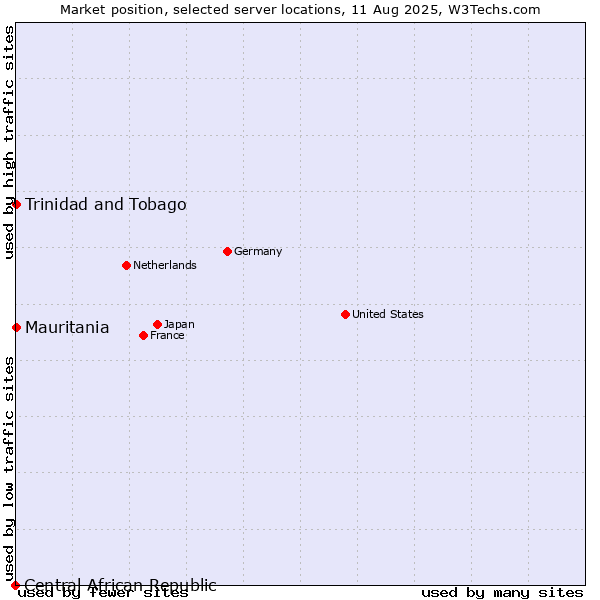 Market position of Mauritania vs. Trinidad and Tobago vs. Central African Republic