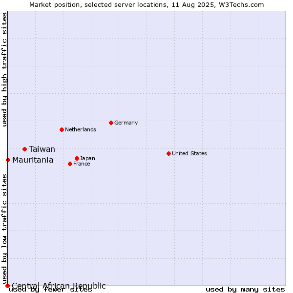 Market position of Taiwan vs. Mauritania vs. Central African Republic