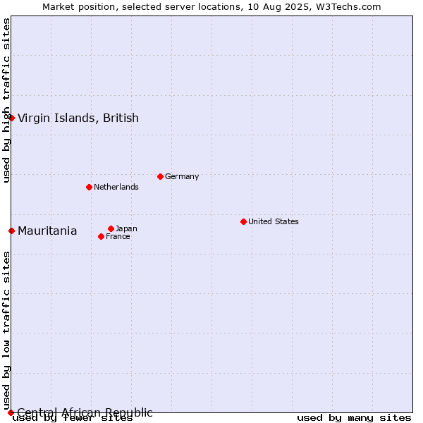 Market position of Mauritania vs. Virgin Islands, British vs. Central African Republic